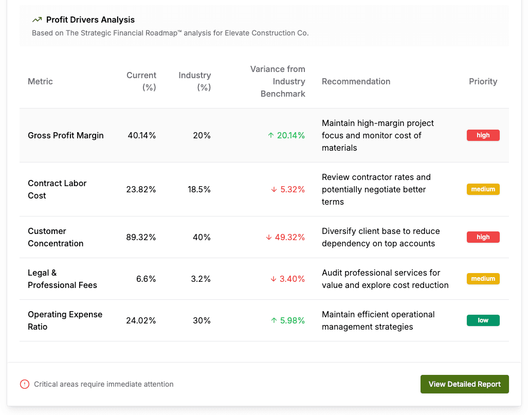 Automated Profitability Insights